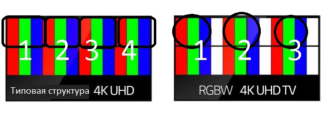 RGBW и WRGB: Каква е разликата